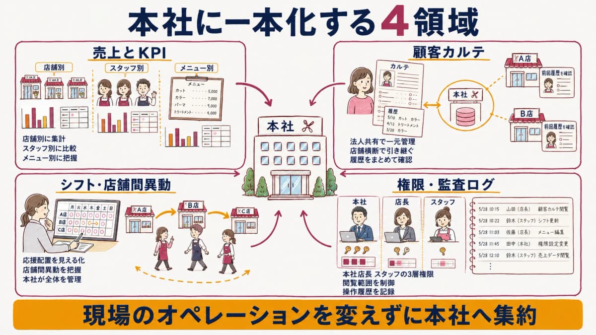 本社の経営管理レイヤに一本化する4領域の構成図