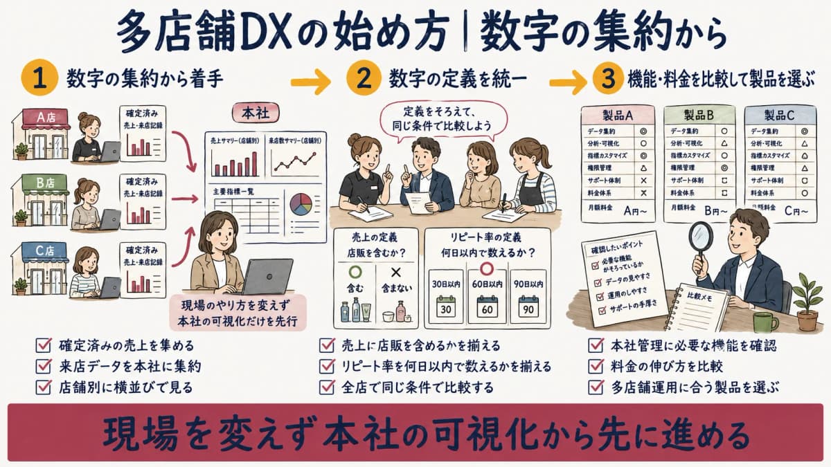 多店舗DXを始める順序(数字の集約から着手)を示すステップ図
