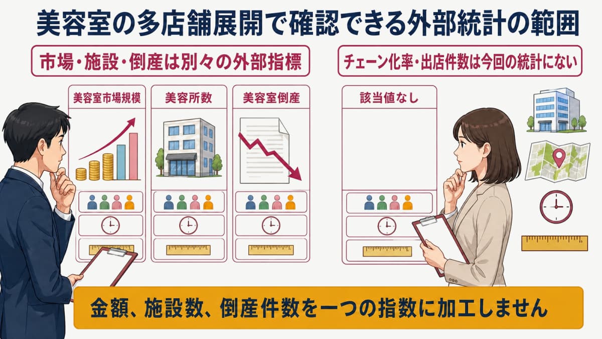 多店舗展開で確認できる市場・施設・倒産の外部統計