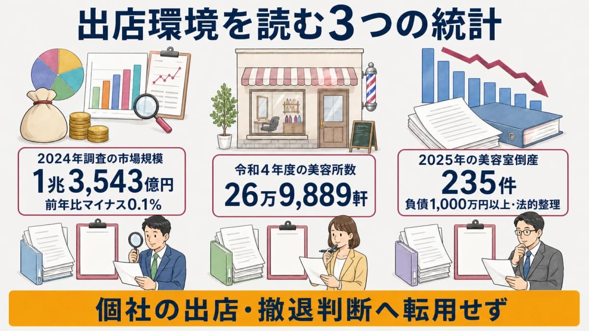市場規模・美容所数・美容室倒産を個別に読む図