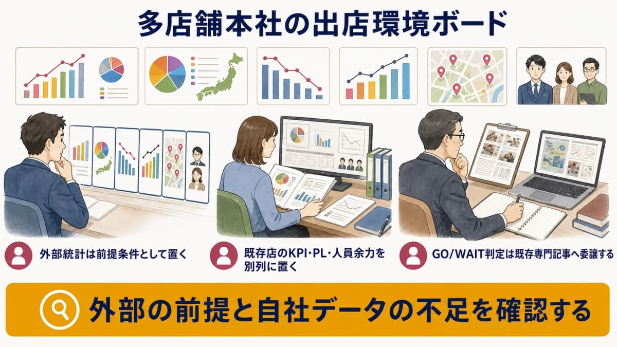 外部統計と自社指標を並べる出店環境ボード