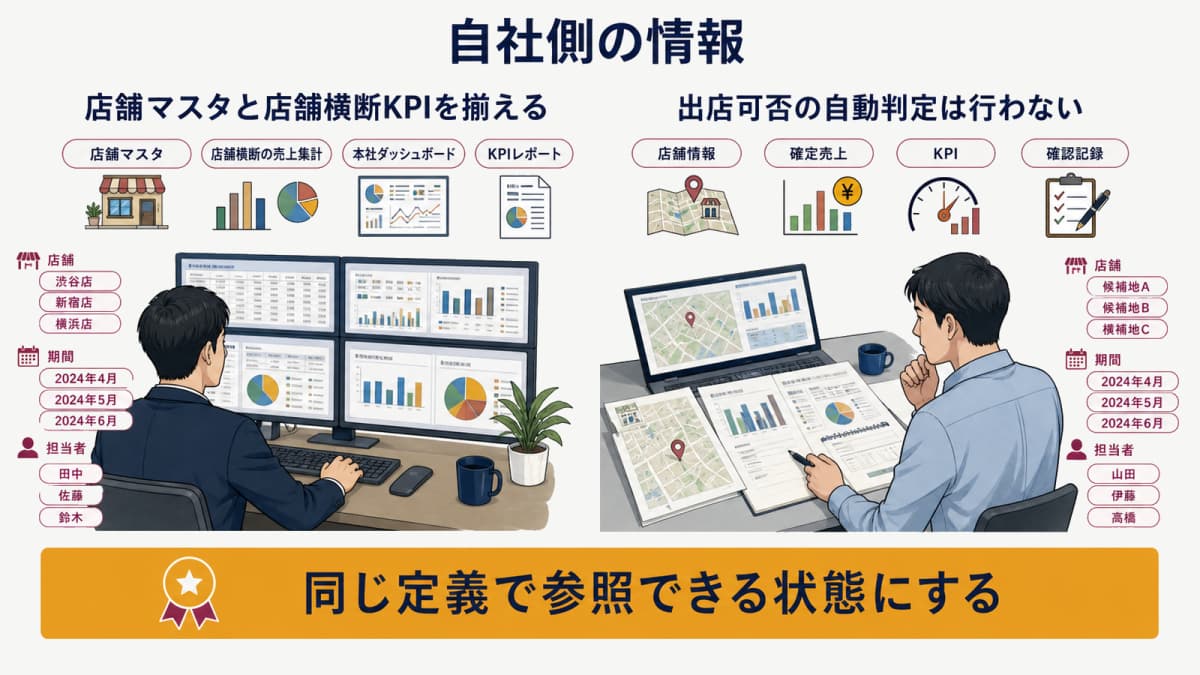 美容院HUBで店舗情報・確定売上・KPIを揃える範囲