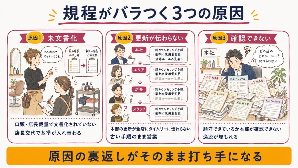 規程がバラつく3つの原因(未文書化・更新が伝わらない・順守を確認できない)を示した図
