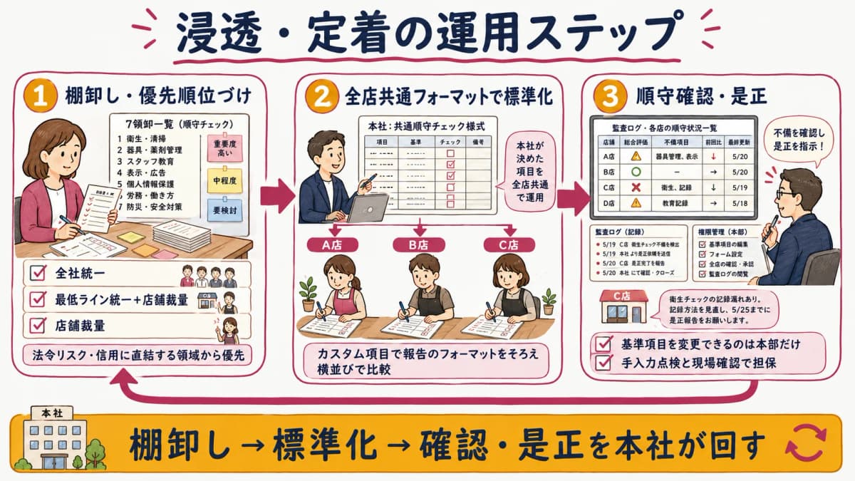 浸透・定着の運用ステップ(棚卸し→共通フォーマット標準化→順守確認・是正)のPDCA図