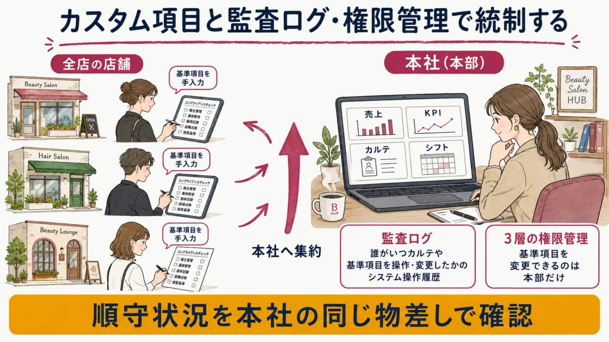 カスタム項目で順守項目を全店共通に標準化し、監査ログと権限管理で確認する統制イメージ図