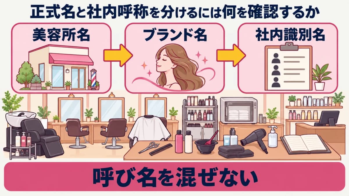 美容所名と社内呼称の区分図