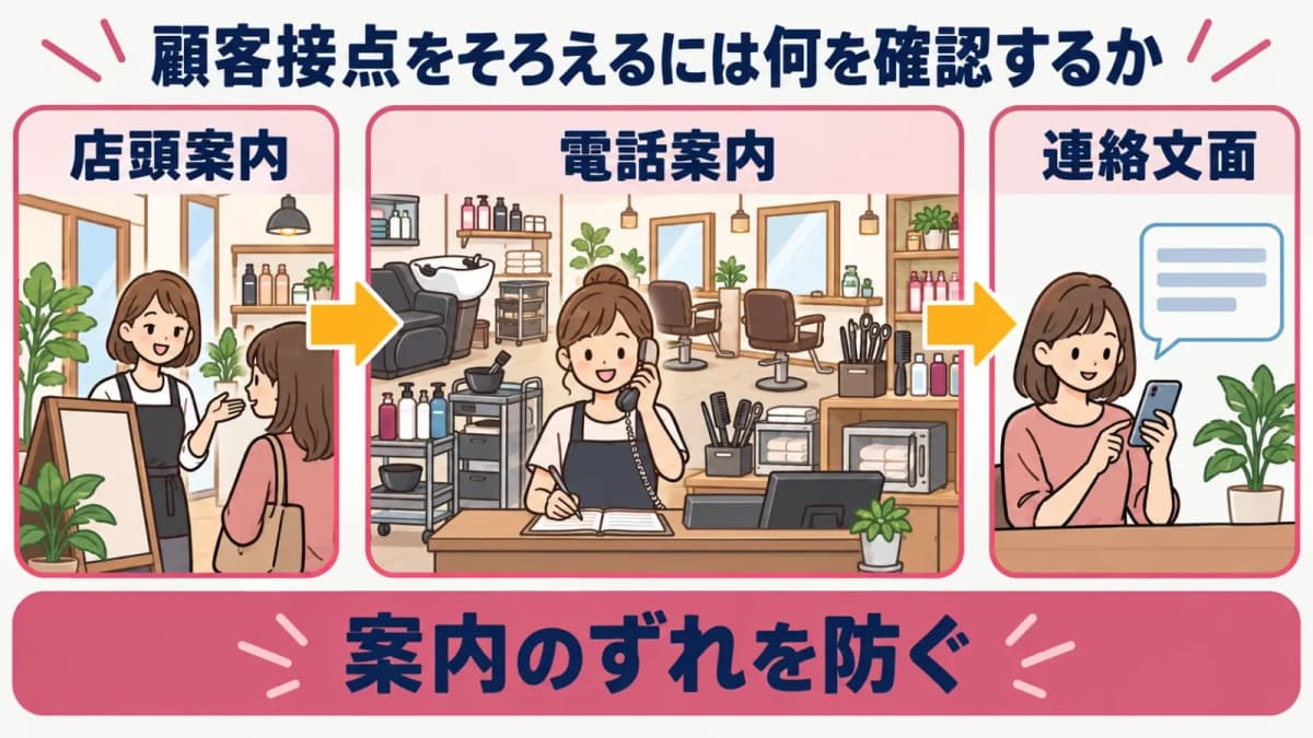 店頭案内・電話案内・連絡文面の更新図