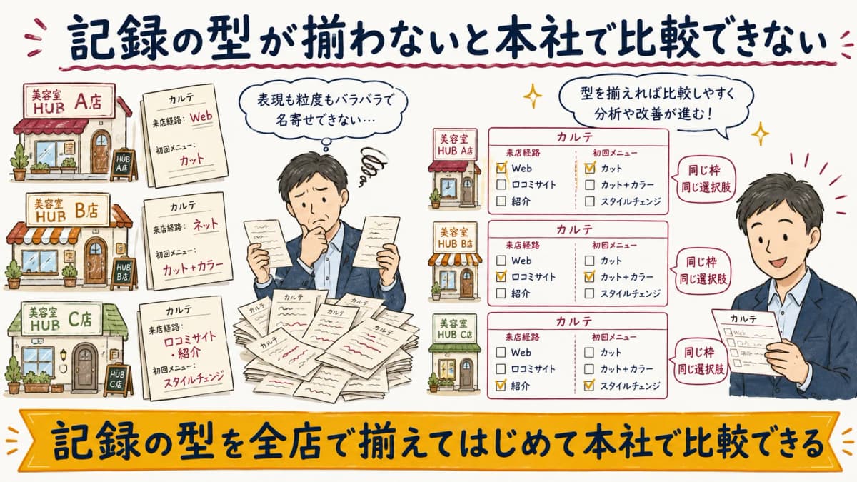 店舗ごとに新規客の記録項目がバラバラな状態と、本部で記録の型を揃えた状態の対比図