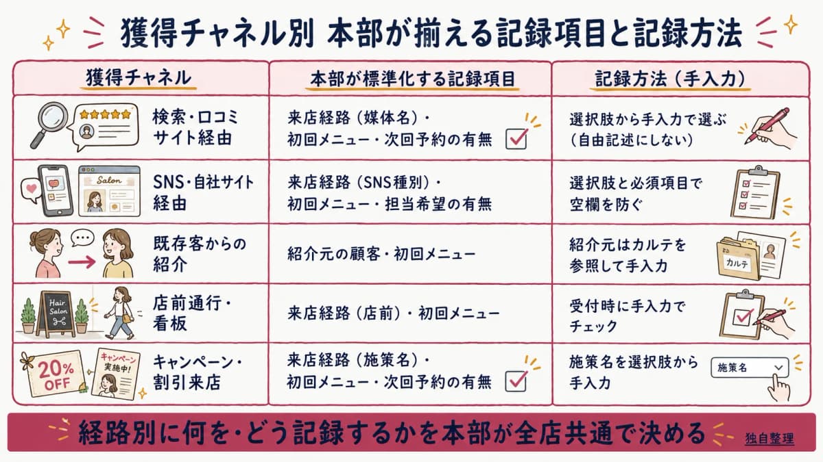 新規獲得チャネル×本部が標準化する記録項目×記録方法(手入力)の早見表