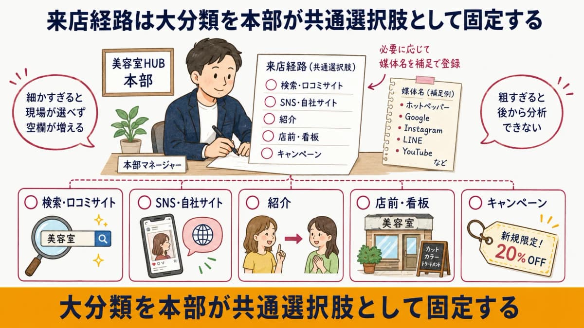 来店経路の大分類を本部が共通選択肢として固定するイメージ図