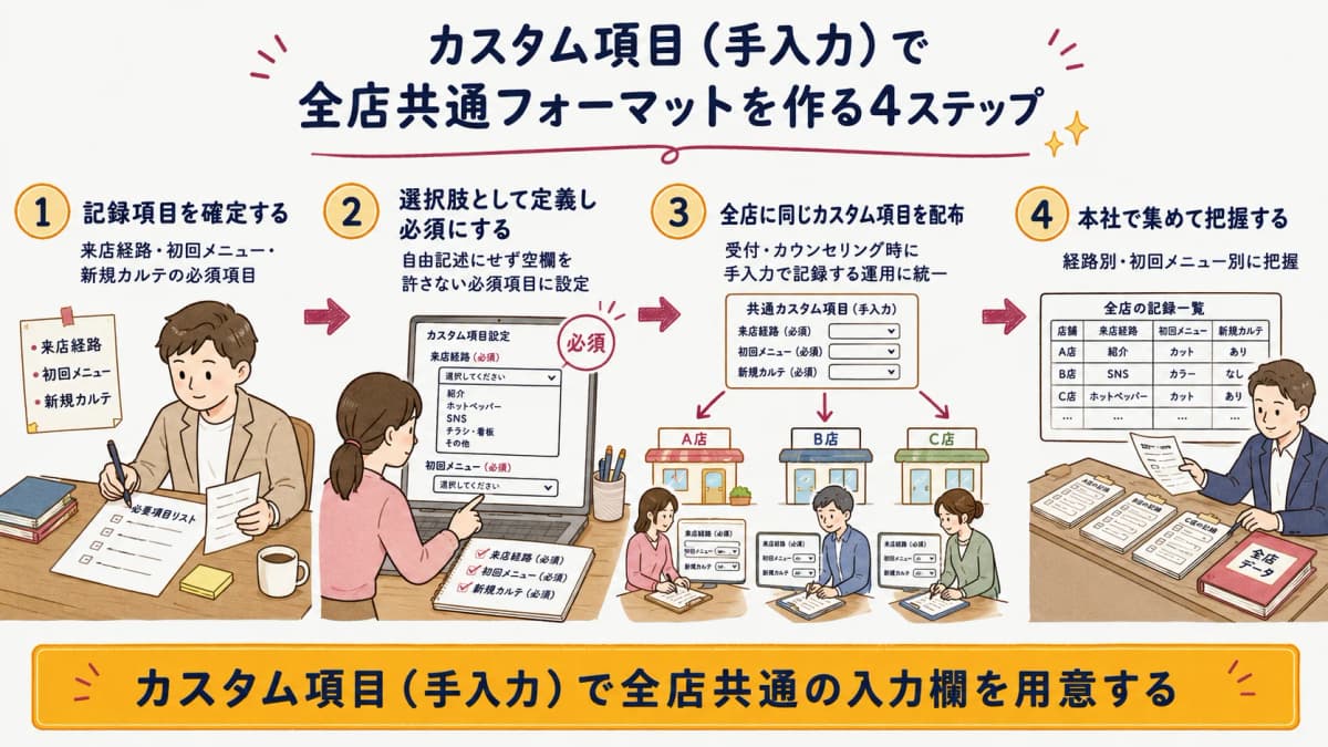 カスタム項目(手入力)で全店共通の記録フォーマットを作る4ステップ図