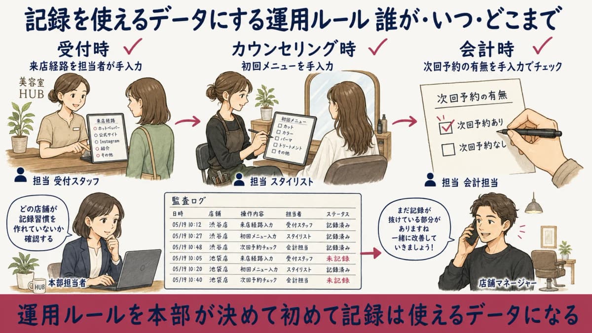 記録を使えるデータにする運用ルール(誰が・いつ・どこまで記録するか)の図