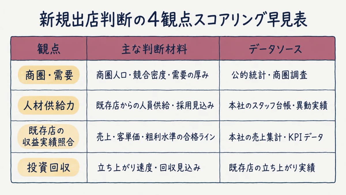 新規出店判断 4観点スコアリング早見表