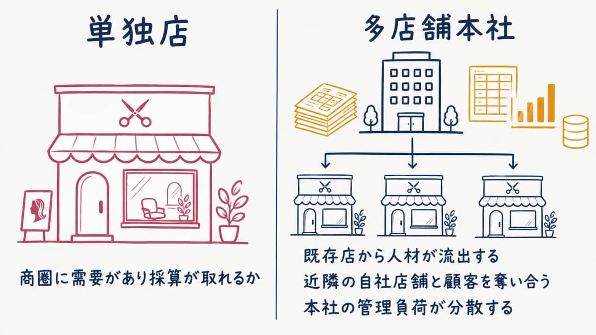 単独店と多店舗本社の出店判断の前提の違いを示す対比図