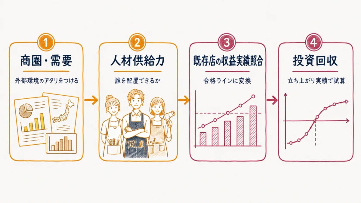 商圏・需要と人材供給力から収益照合・投資回収へと進む出店判断4ステップ図