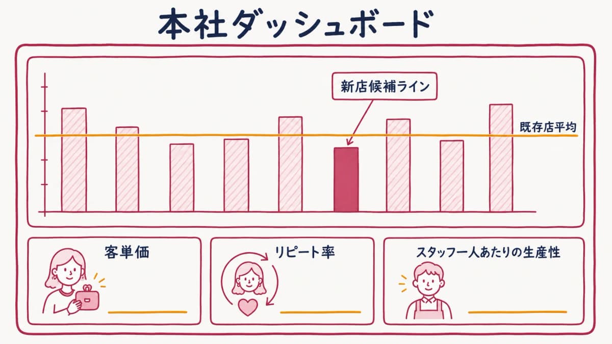 本部ダッシュボードで新店候補ラインを既存店平均と比較するイメージ