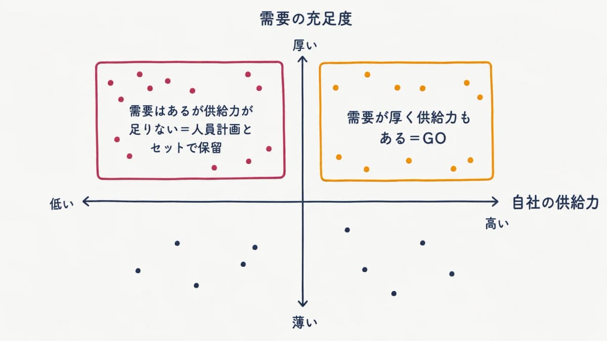 需要充足度と自社の供給力で新店候補を整理する4象限マトリクス