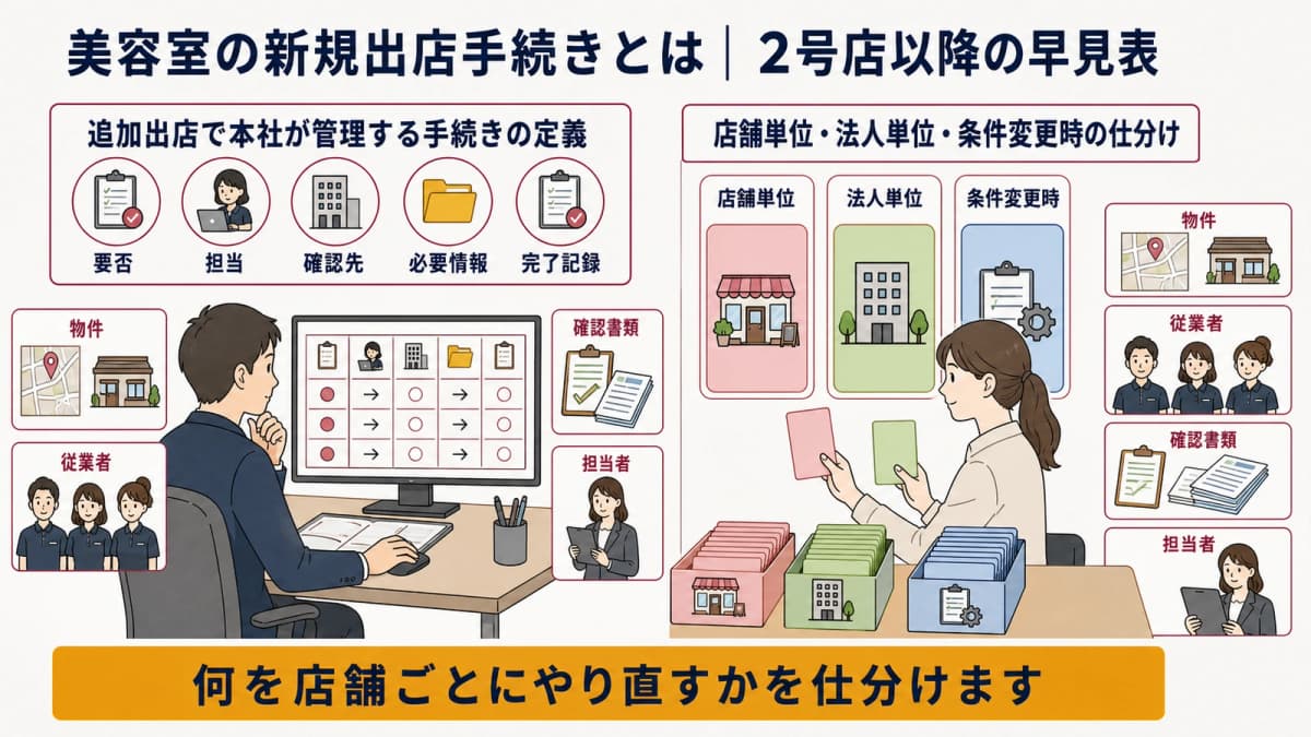 追加出店手続きを店舗・法人・条件変更時に分けた早見表