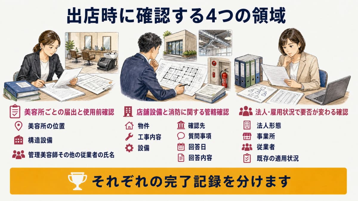 保健所・消防・法人・雇用の4領域を整理した図