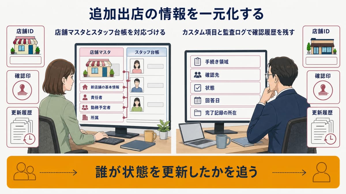 美容院HUBで店舗・従業者・確認履歴を結ぶ図
