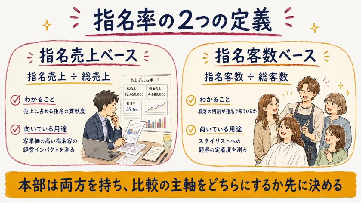 指名売上ベースと指名客数ベースの指名率の違いを示す早見表