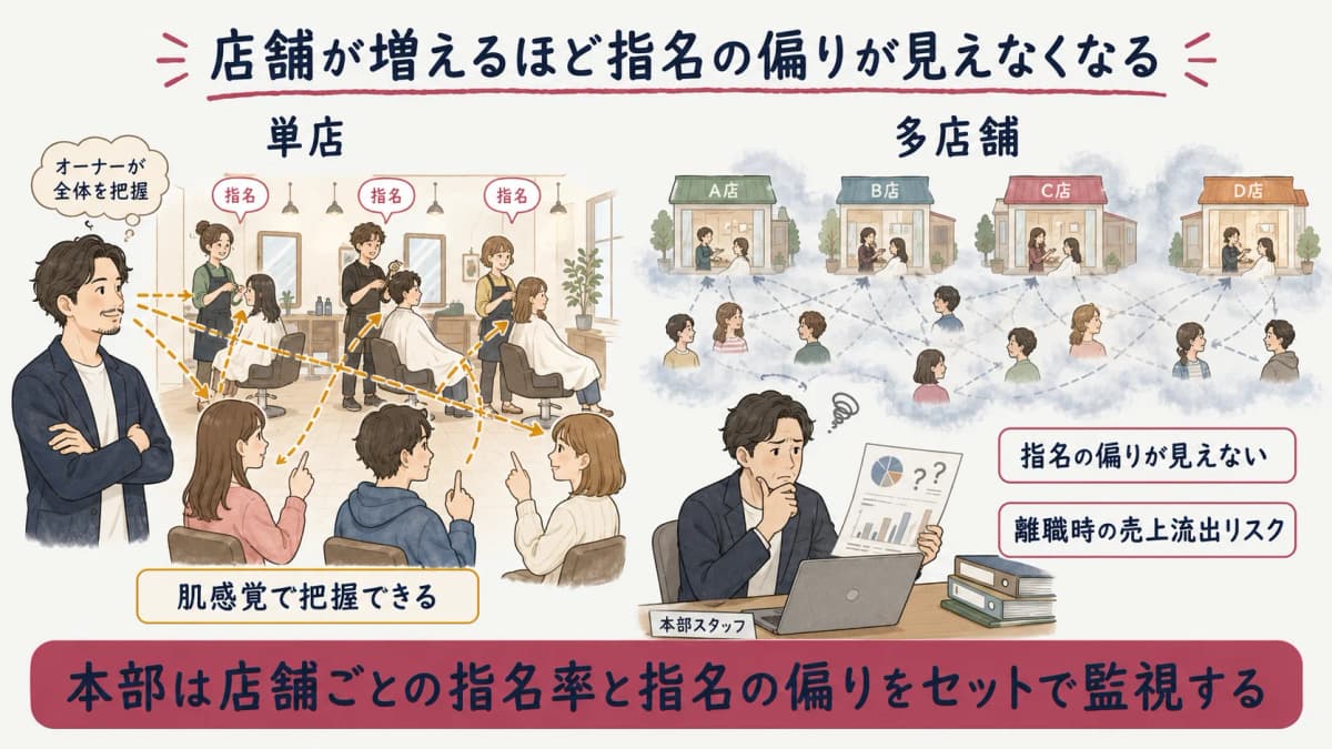 店舗が増えるほど指名の偏りが見えにくくなることを示す図