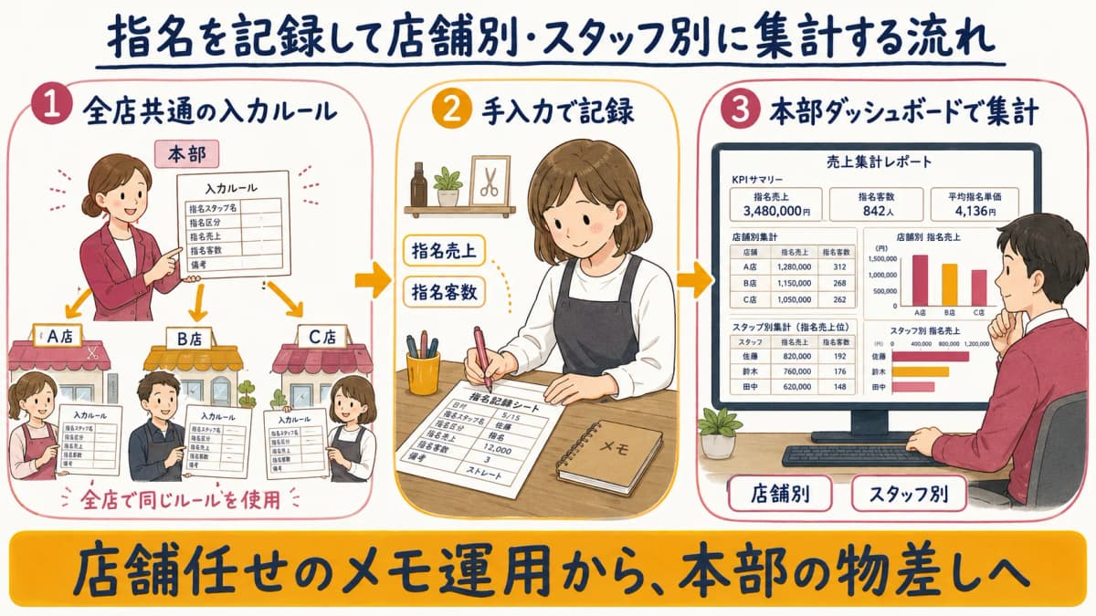 指名売上と指名客数を手入力で記録し店舗別・スタッフ別に集計する流れの図