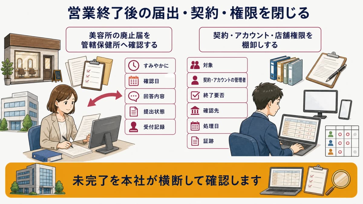 営業終了後に届出・契約・権限を閉じるチェック図