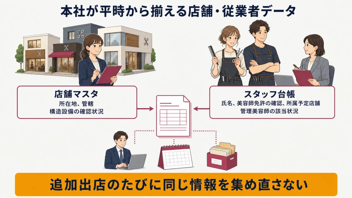 反復出店に備えて本社が持つ店舗マスタとスタッフ台帳の図