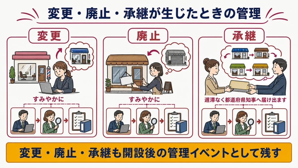 開設後の変更・廃止・承継を別イベントで管理する図