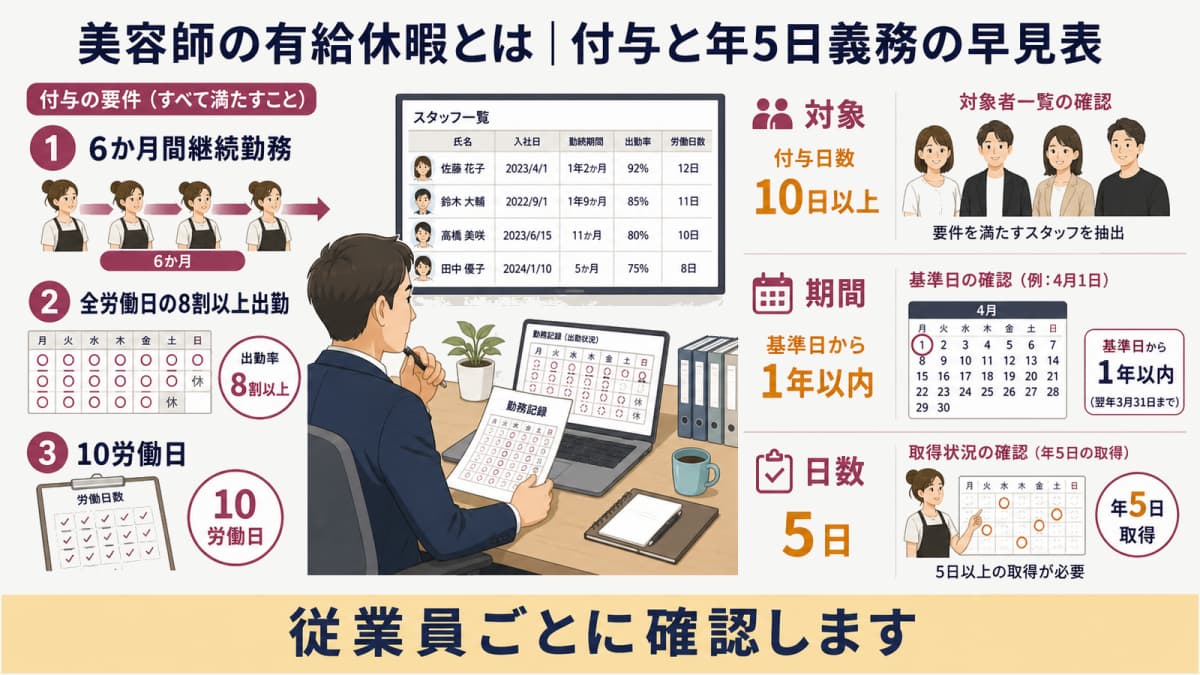 有給休暇の付与要件と年5日義務を整理した早見図