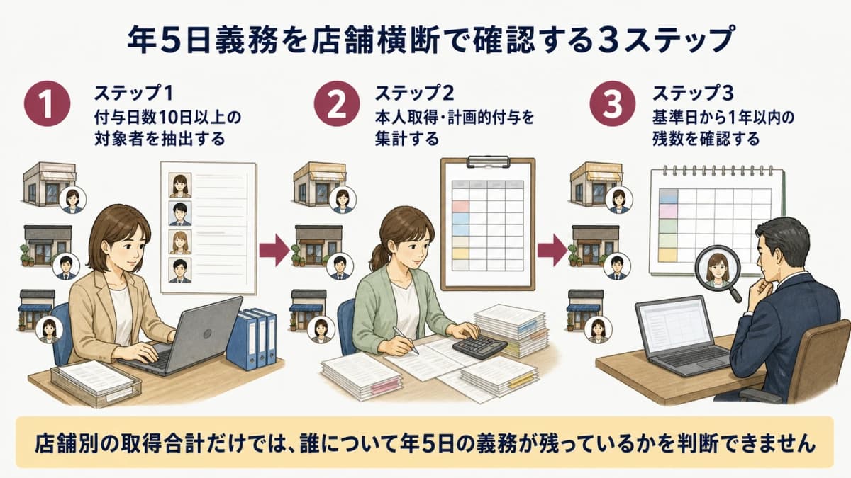 有給休暇の年5日義務を確認する3ステップの図