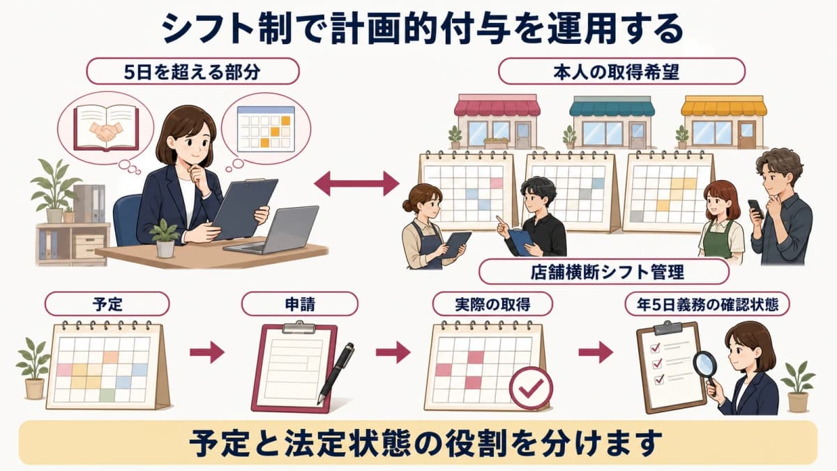 計画的付与の法定範囲と店舗シフトを分けた図