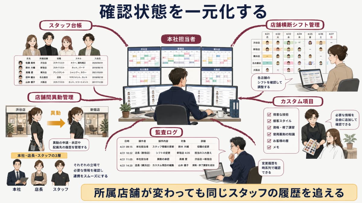 美容院HUBで有給の基準日所属確認状態を一元化する図