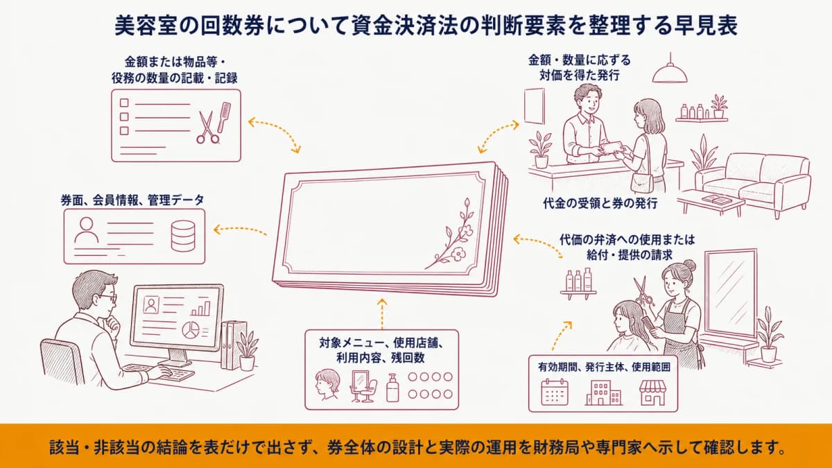 美容室の回数券について資金決済法の判断要素を整理する早見表