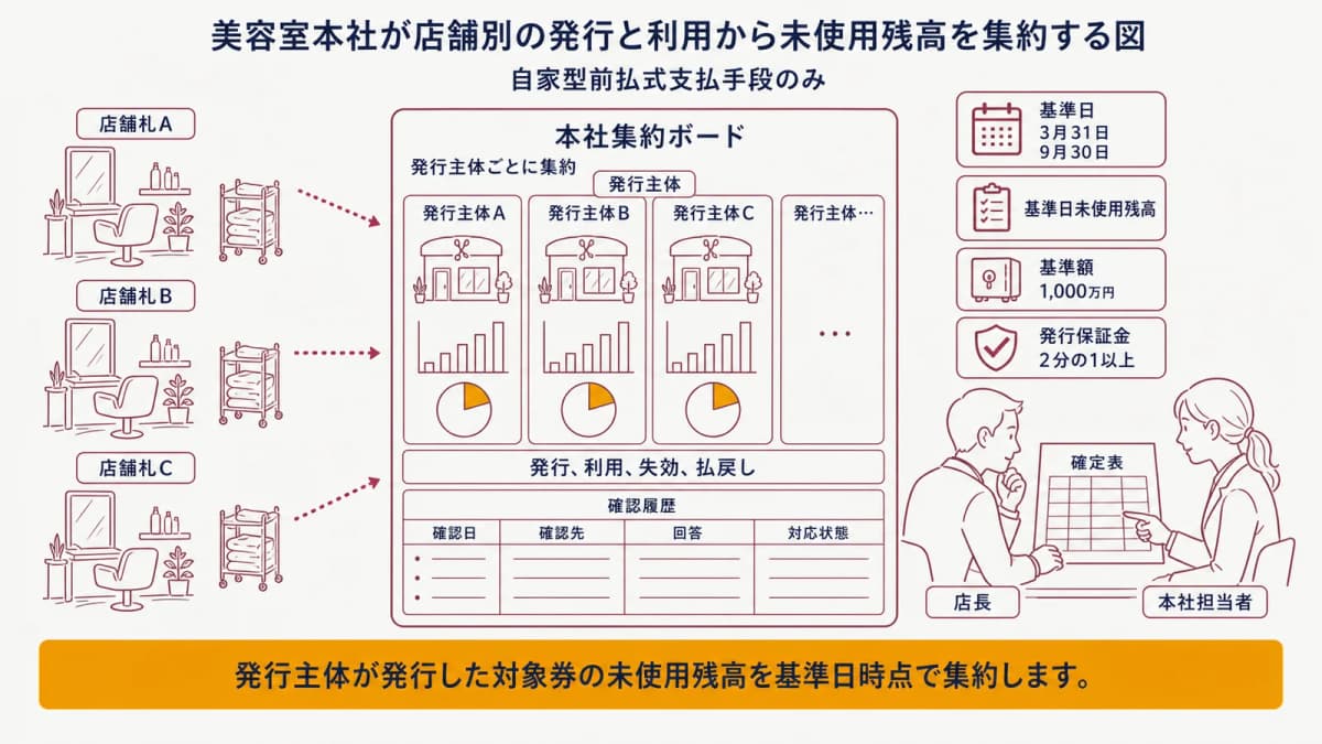 美容室本社が店舗別の発行と利用から未使用残高を集約する図