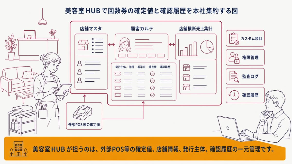 美容室HUBで回数券の確定値と確認履歴を本社集約する図