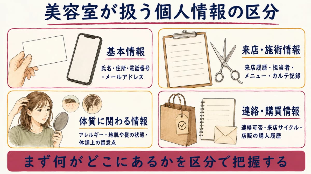 美容室が扱う個人情報の区分図