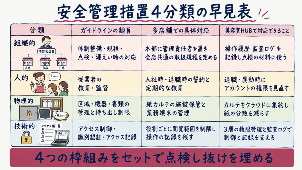 安全管理措置4分類の早見表