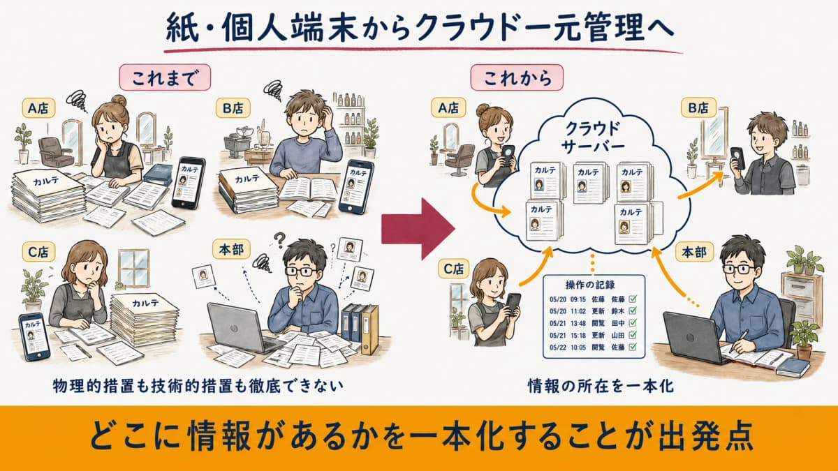 紙や個人端末からクラウド一元管理へ移行する図