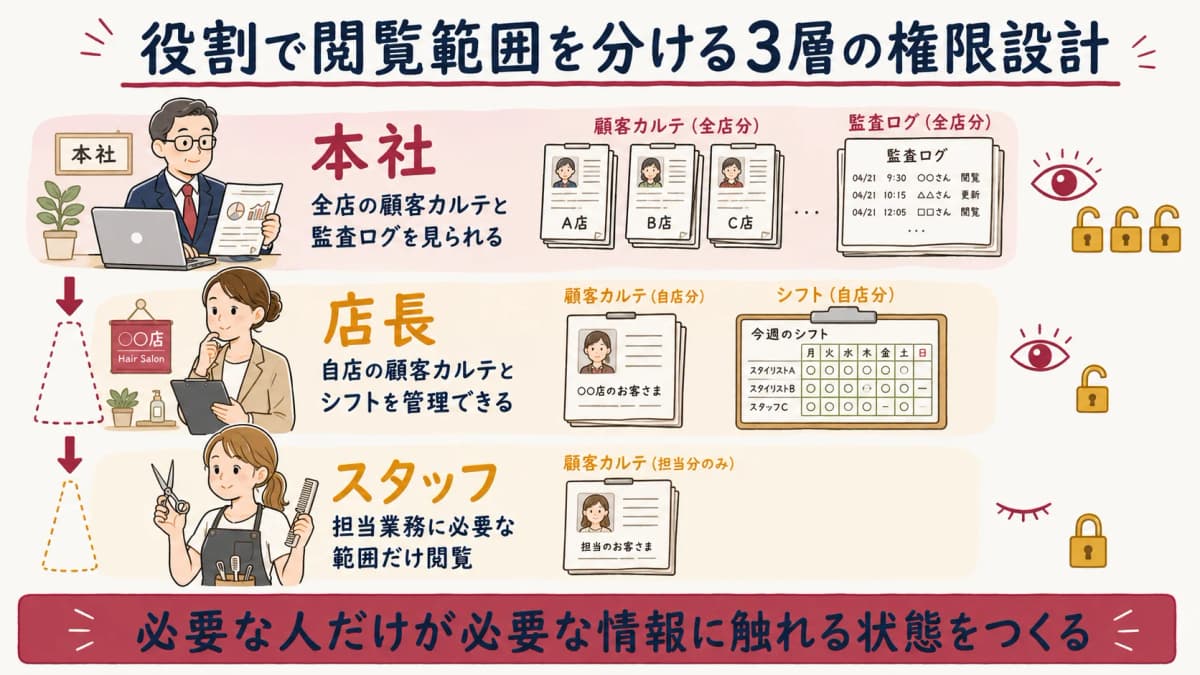 本社・店長・スタッフで閲覧範囲を分ける権限設計の図
