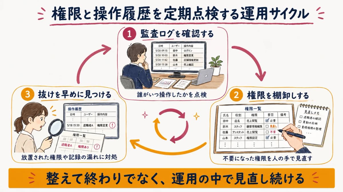 権限と操作履歴を定期点検する運用サイクルの図