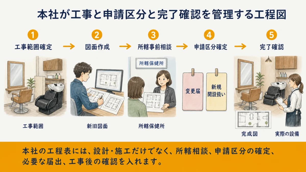 本社が工事と申請区分と完了確認を管理する工程図