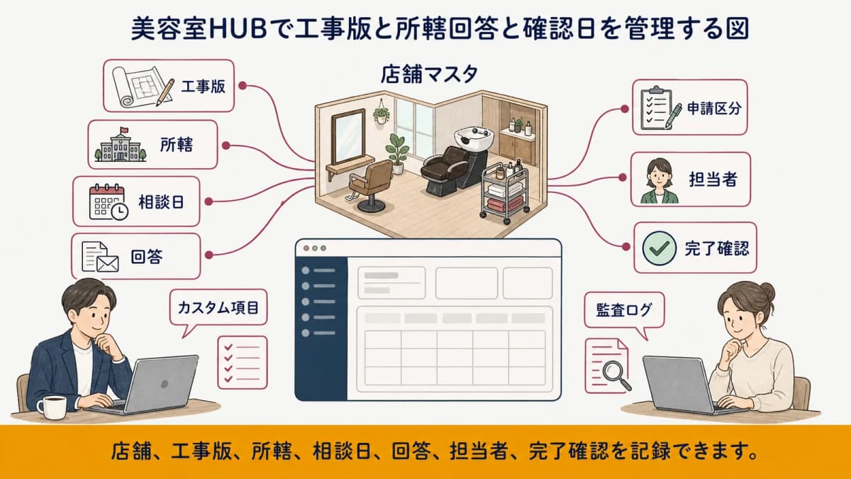 美容室HUBで工事版と所轄回答と確認日を管理する図