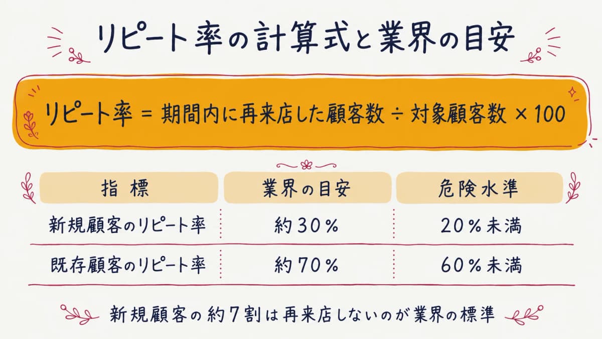 リピート率の計算式と業界目安の早見表