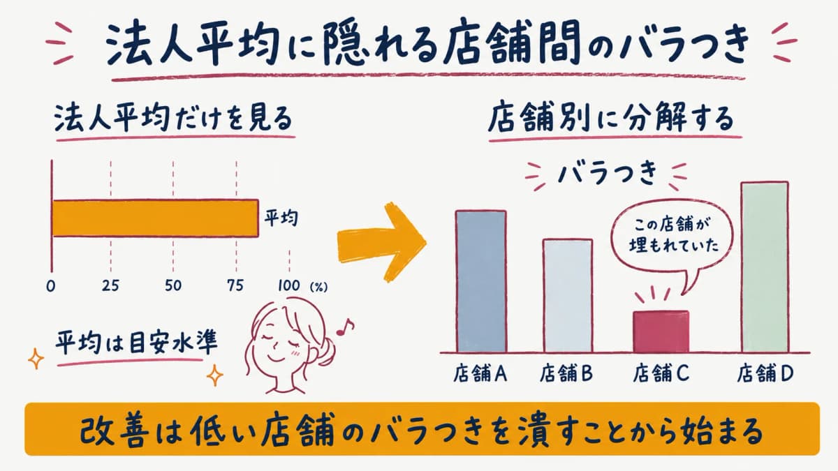 店舗間バラつきと原因が見えない構造