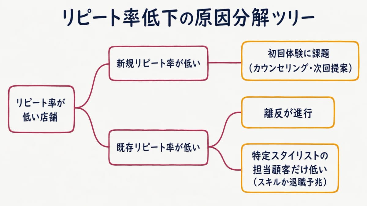 リピート率低下の原因分解ツリー