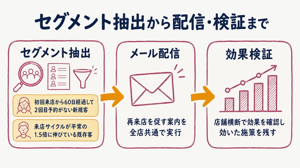 セグメント抽出とメール配信のイメージ
