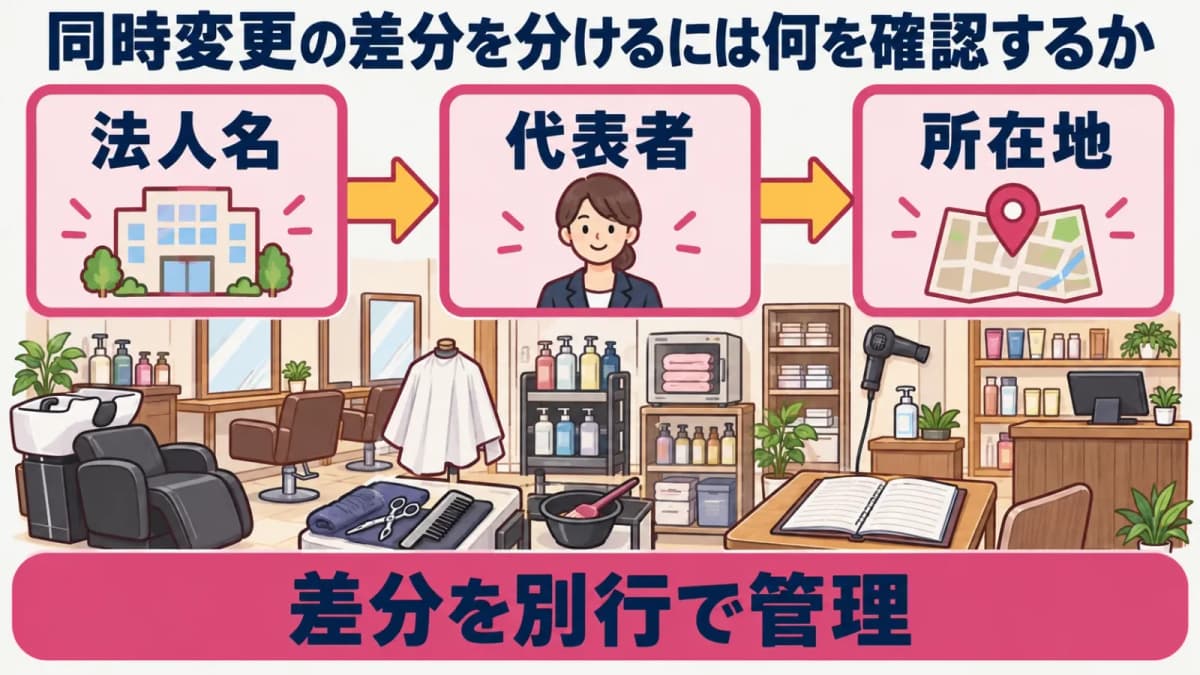 法人名と代表者変更の差分整理図