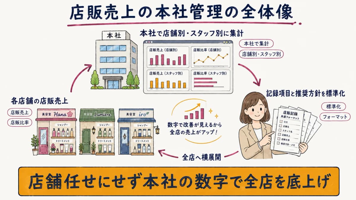 店販売上の本社管理の全体像。各店舗の店販売上を本社が集計し、標準化して全店へ展開するループを示した線画